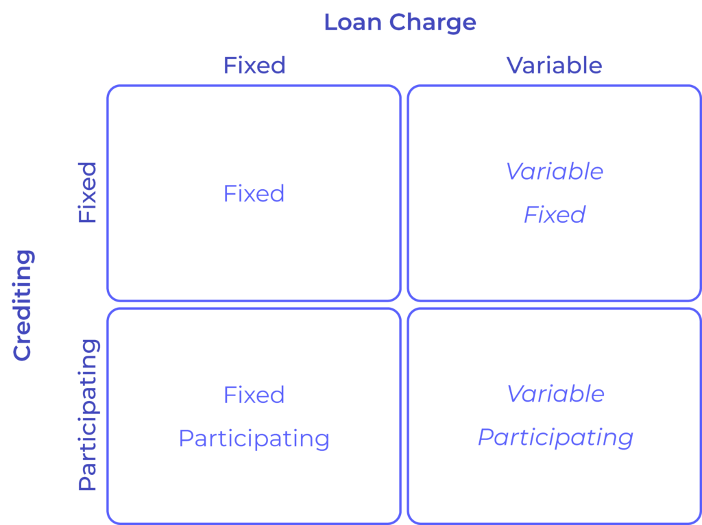Loan Charge and Crediting Quadrants