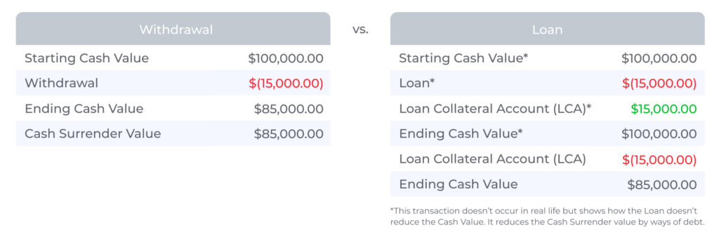 Withdrawals vs Loans Comparison
