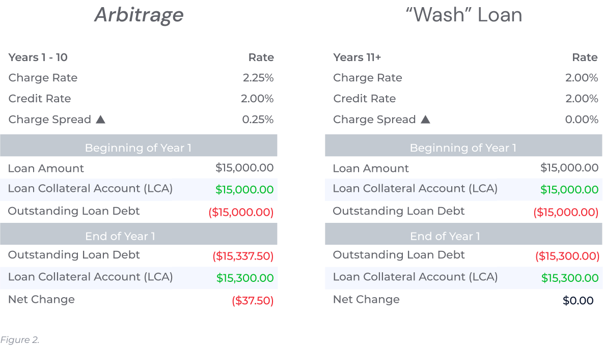 Arbitrage vs. "Wash" Loan table